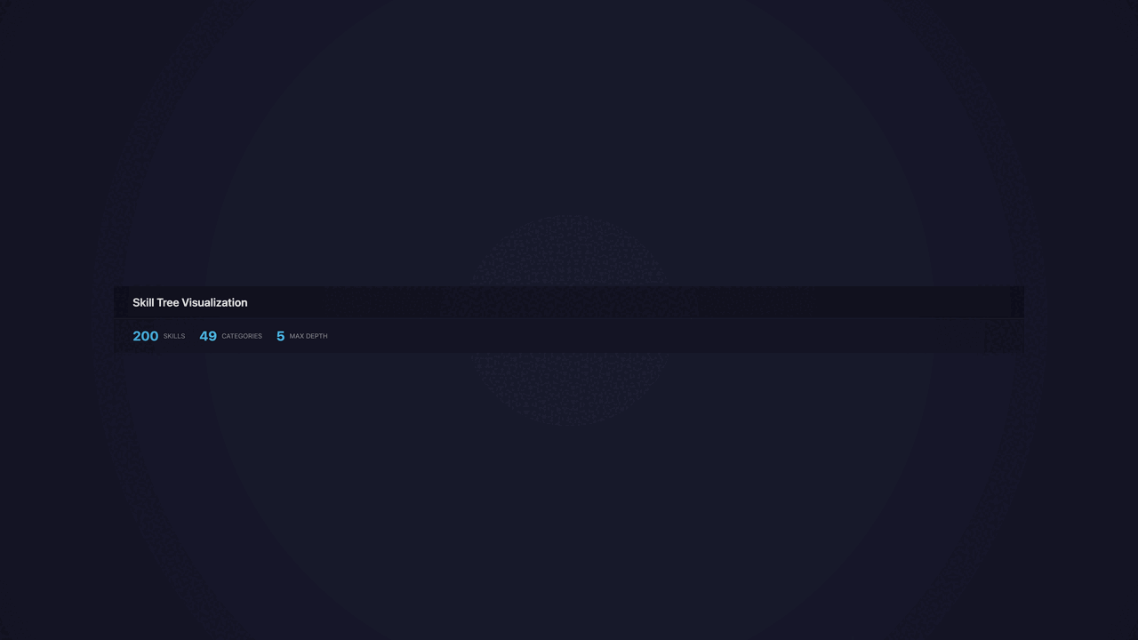 200-skill capability tree expansion