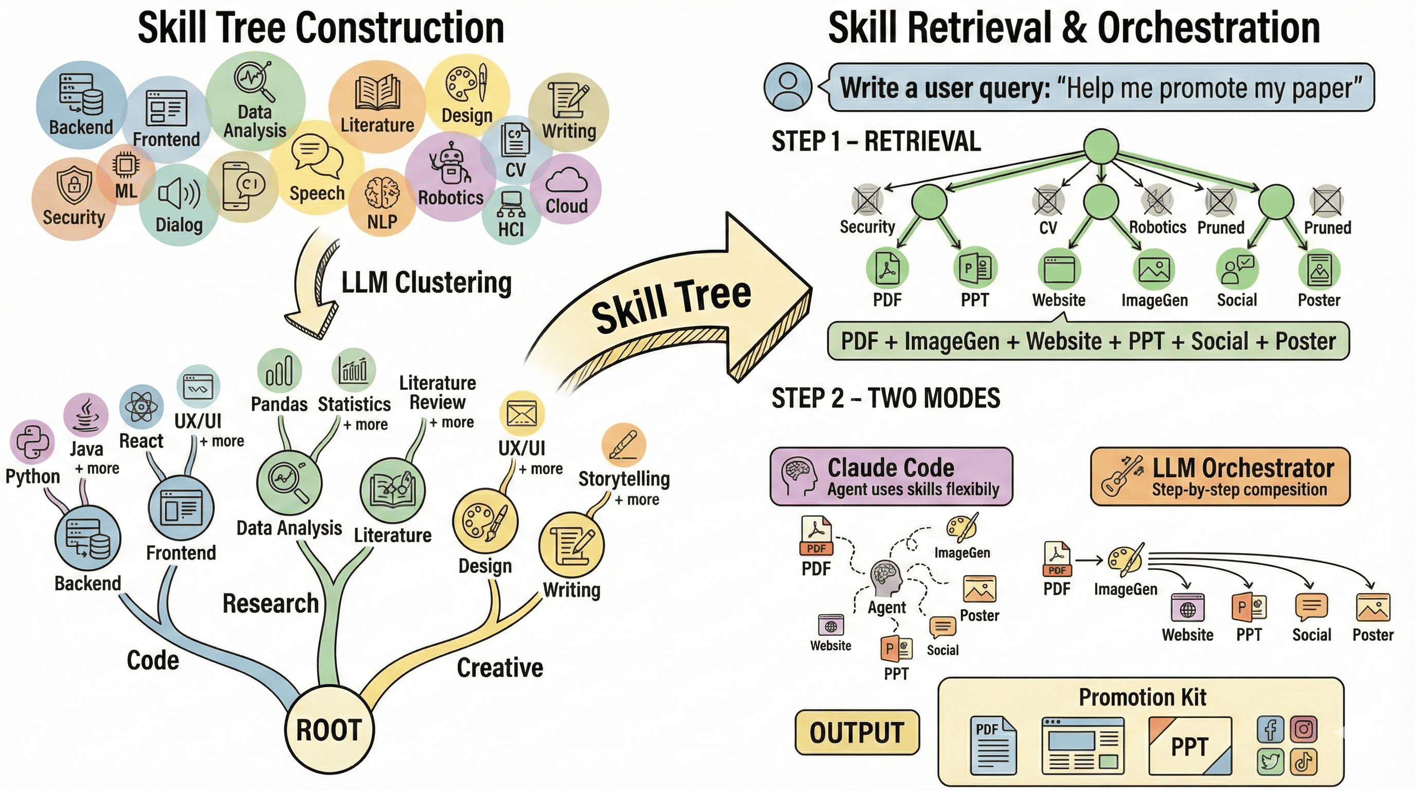 AgentSkillOS Framework