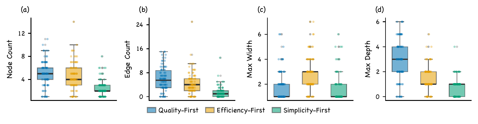 Fig.6 DAG metrics