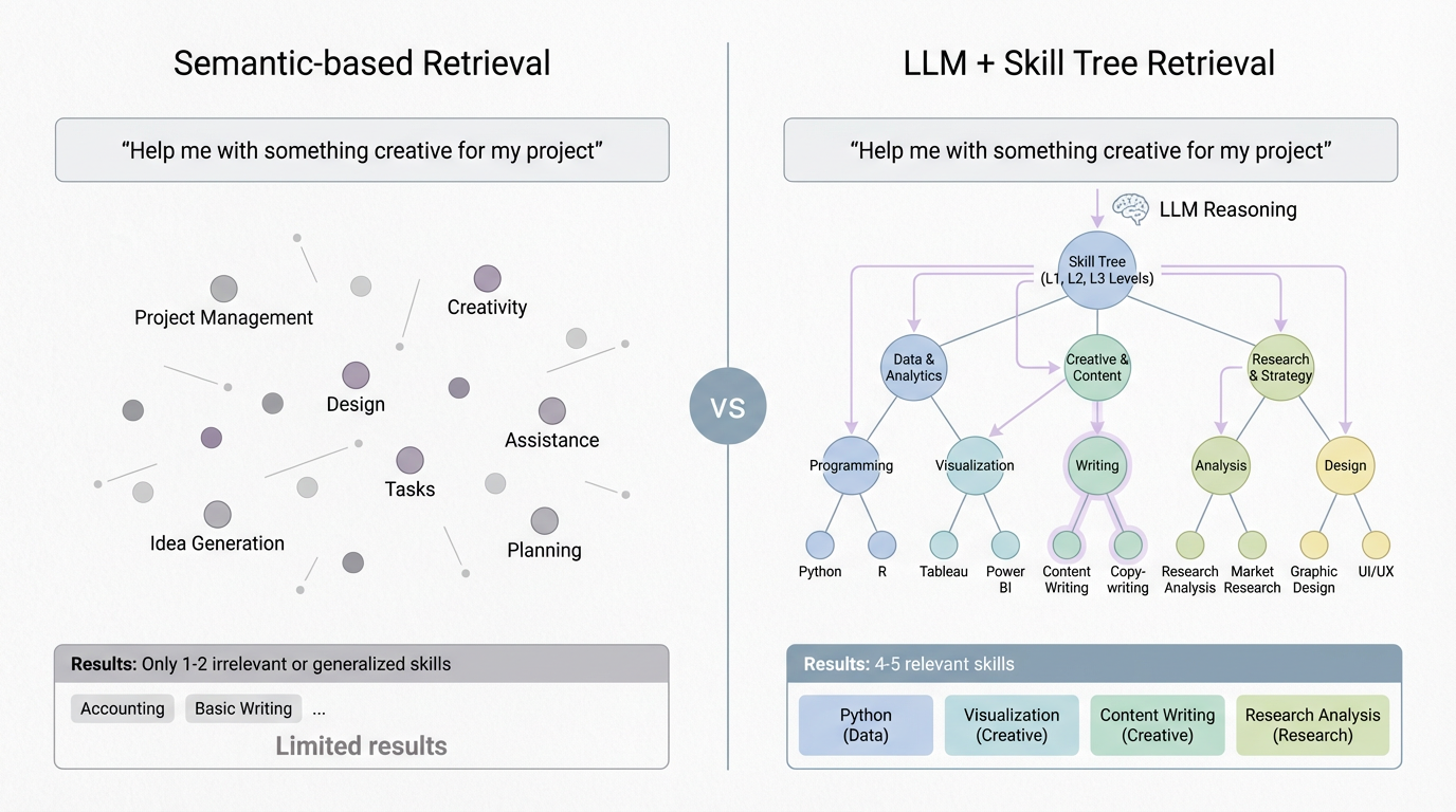 Skill Retrieval Comparison